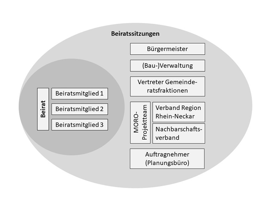 Schaubild zu Teilnehmenden der Beiratssitzungen mit Beirat, Bürgermeistern, Verwaltung, Gemeinderatsfraktionen, Verband Region Rhein-Neckar und Planungsbüro